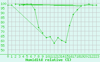 Courbe de l'humidit relative pour Wielenbach (Demollst