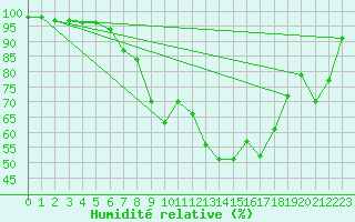 Courbe de l'humidit relative pour Bad Kissingen