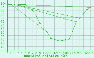 Courbe de l'humidit relative pour Saint Wolfgang