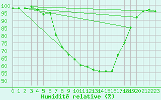 Courbe de l'humidit relative pour Kaisersbach-Cronhuette