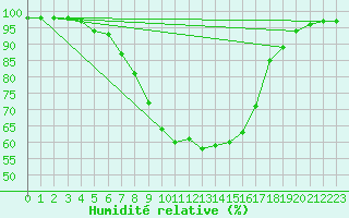 Courbe de l'humidit relative pour Soltau