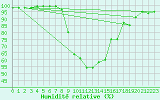 Courbe de l'humidit relative pour Mikolajki