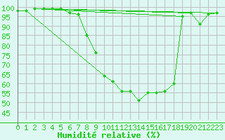 Courbe de l'humidit relative pour Patirlagele