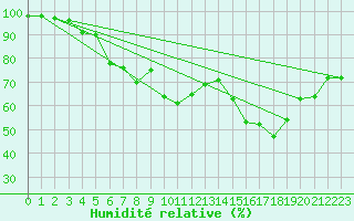 Courbe de l'humidit relative pour Alistro (2B)