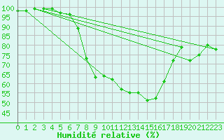 Courbe de l'humidit relative pour Grossenkneten