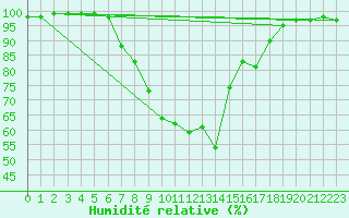 Courbe de l'humidit relative pour Boltigen
