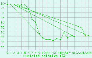 Courbe de l'humidit relative pour Cherbourg (50)