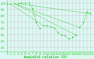 Courbe de l'humidit relative pour Herstmonceux (UK)