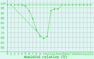 Courbe de l'humidit relative pour Dellach Im Drautal