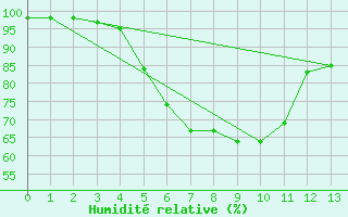 Courbe de l'humidit relative pour Carlsfeld