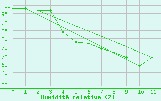 Courbe de l'humidit relative pour Alpinzentrum Rudolfshuette