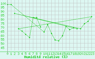 Courbe de l'humidit relative pour Sniezka