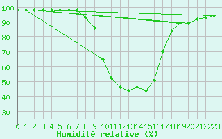 Courbe de l'humidit relative pour Windischgarsten