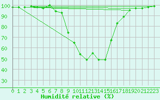 Courbe de l'humidit relative pour Kaisersbach-Cronhuette