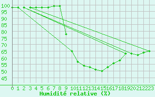 Courbe de l'humidit relative pour Leba