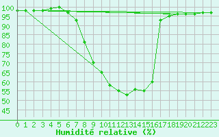 Courbe de l'humidit relative pour Krimml