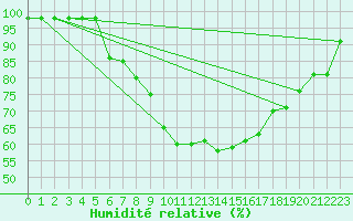 Courbe de l'humidit relative pour Marquise (62)