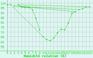 Courbe de l'humidit relative pour Jokioinen