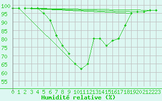 Courbe de l'humidit relative pour Ahtari