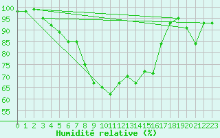 Courbe de l'humidit relative pour Joensuu Linnunlahti