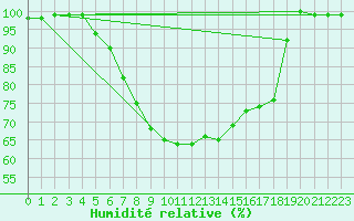 Courbe de l'humidit relative pour Hoogeveen Aws