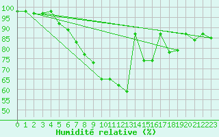 Courbe de l'humidit relative pour Mora