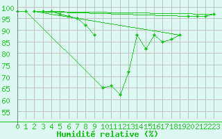 Courbe de l'humidit relative pour Groebming