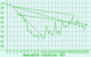 Courbe de l'humidit relative pour Jersey (UK)