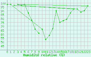 Courbe de l'humidit relative pour Ilomantsi Mekrijarv