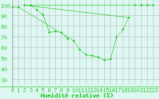 Courbe de l'humidit relative pour Tohmajarvi Kemie