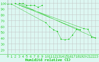 Courbe de l'humidit relative pour Interlaken