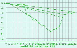 Courbe de l'humidit relative pour La Javie (04)