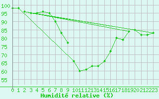 Courbe de l'humidit relative pour Per repuloter