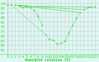 Courbe de l'humidit relative pour Odorheiu