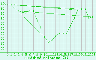 Courbe de l'humidit relative pour Grosseto