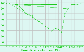 Courbe de l'humidit relative pour Juuka Niemela