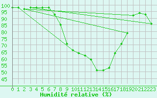 Courbe de l'humidit relative pour Berlin-Dahlem