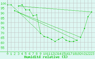 Courbe de l'humidit relative pour Campistrous (65)