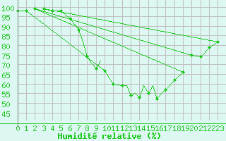 Courbe de l'humidit relative pour Boscombe Down