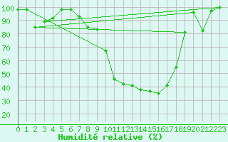 Courbe de l'humidit relative pour Pilatus