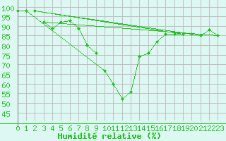 Courbe de l'humidit relative pour Grivita