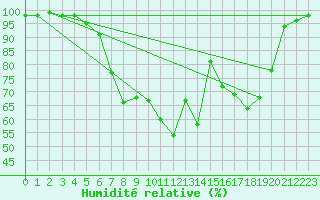 Courbe de l'humidit relative pour Meppen