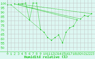 Courbe de l'humidit relative pour Gijon