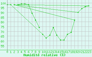 Courbe de l'humidit relative pour Baja