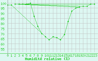 Courbe de l'humidit relative pour Predeal