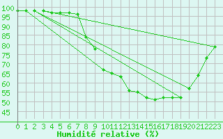Courbe de l'humidit relative pour Belfort-Dorans (90)