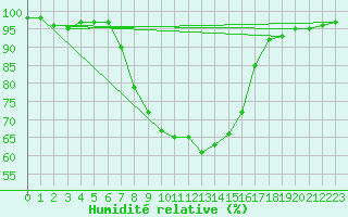 Courbe de l'humidit relative pour Dellach Im Drautal