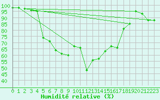 Courbe de l'humidit relative pour La Brvine (Sw)