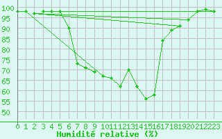 Courbe de l'humidit relative pour Patirlagele