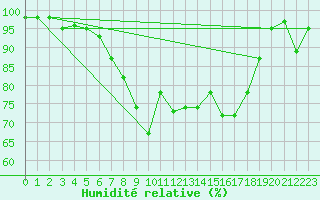 Courbe de l'humidit relative pour Grosseto